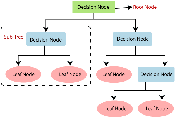 Decision Tree image